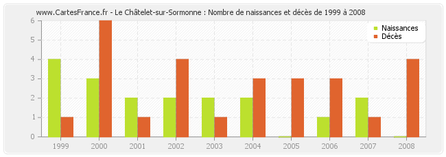 Le Châtelet-sur-Sormonne : Nombre de naissances et décès de 1999 à 2008